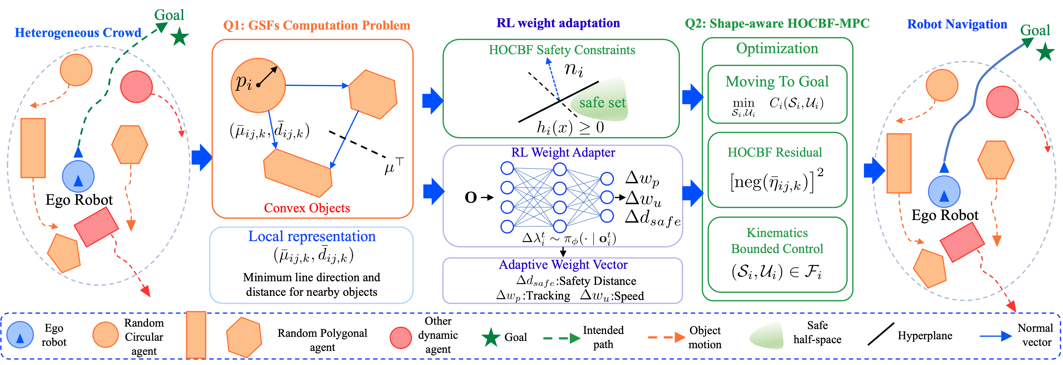 SRL-MPC architecture from crowd geometry through geometric separation features, reinforcement learned parameter adaptation, HOCBF-MPC, and robot navigation